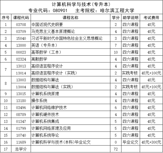 四六加分注册！哈尔滨工程大学自考本科计算机科学与技术专业报考指南(图1)
