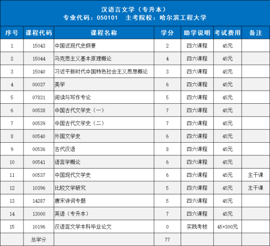 四六加分注册！哈尔滨工程大学自考本科汉语言文学专业报考指南(图1)