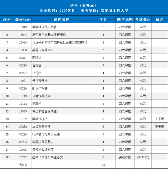 四六加分注册！哈尔滨工程大学自考本科法学专业报考指南(图1)