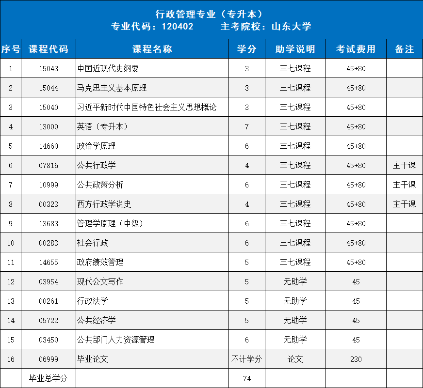 注册即将截止!山东大学小自考本科行政管理专业报考指南(图1) 注册即将截止!山东大学小自考本科行政管理专业报考指南(图1)