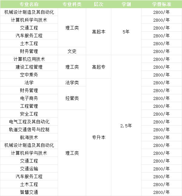 最新政策 | 山东交通学院成人高考符合条件可免考学业水平测试全部内容！(图1)
