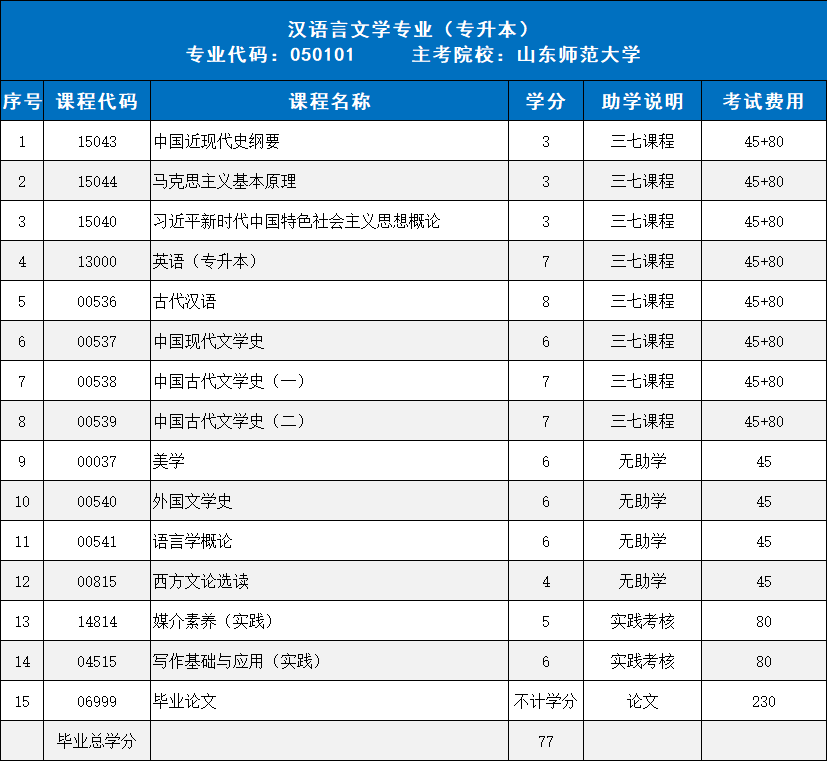 上班族首选！山东自考5个省心好毕业的专业(图1)