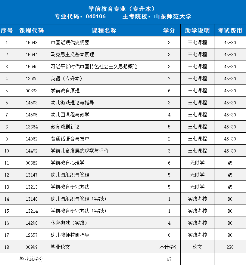 上班族首选！山东自考5个省心好毕业的专业(图3)