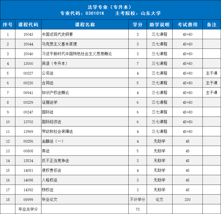 上班族首选！山东自考5个省心好毕业的专业(图4)