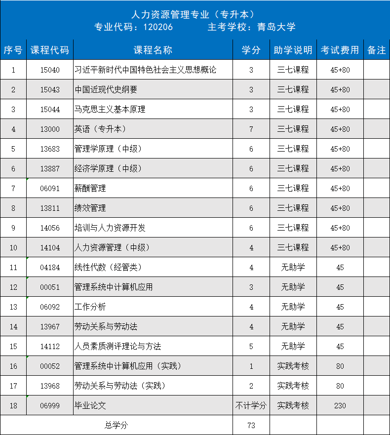 上班族首选！山东自考5个省心好毕业的专业(图5)