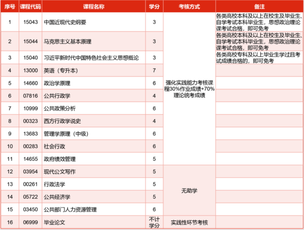 山东大学高等教育自学考试行政管理（专升本）专业招生简章(图1)