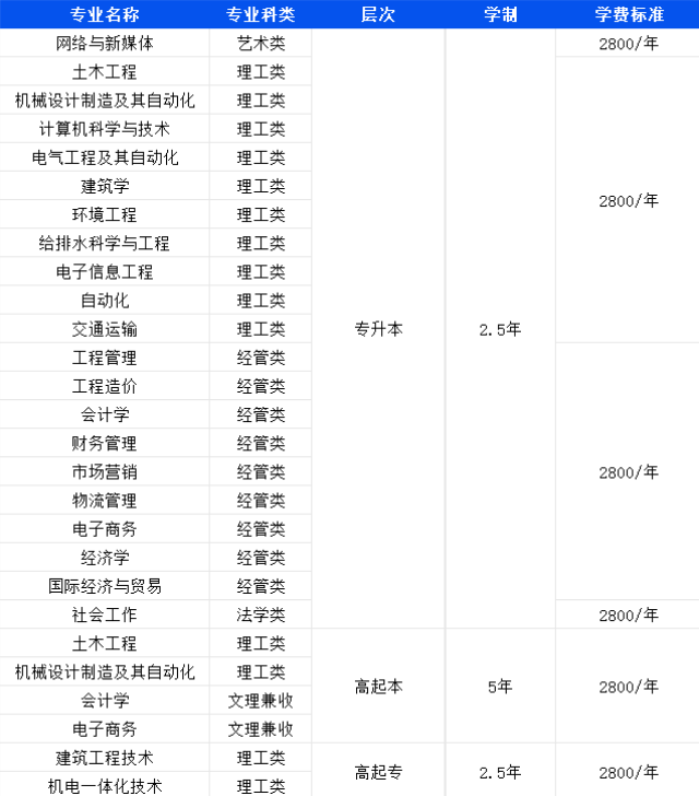 最新政策 | 青岛理工大学成人高考申请学位不再要求英语成绩！(图3)