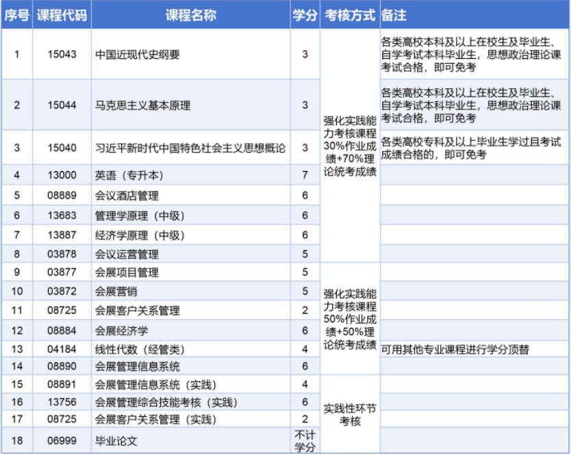 济南大学高等教育自学考试会展经济与管理（专升本）专业招生简章(图1)