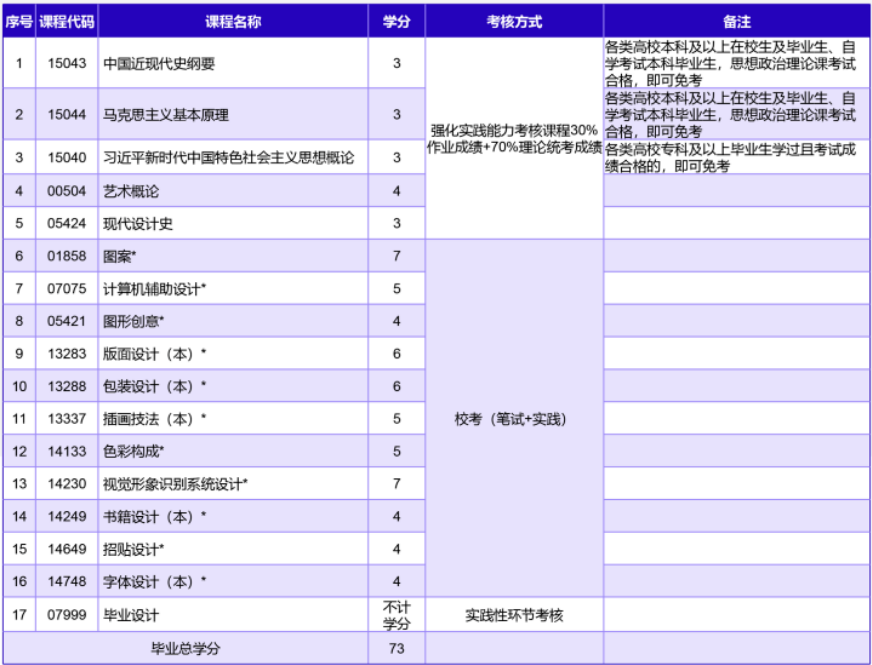 齐鲁工业大学高等教育自学考试视觉传达设计（专升本）专业招生简章(图1)