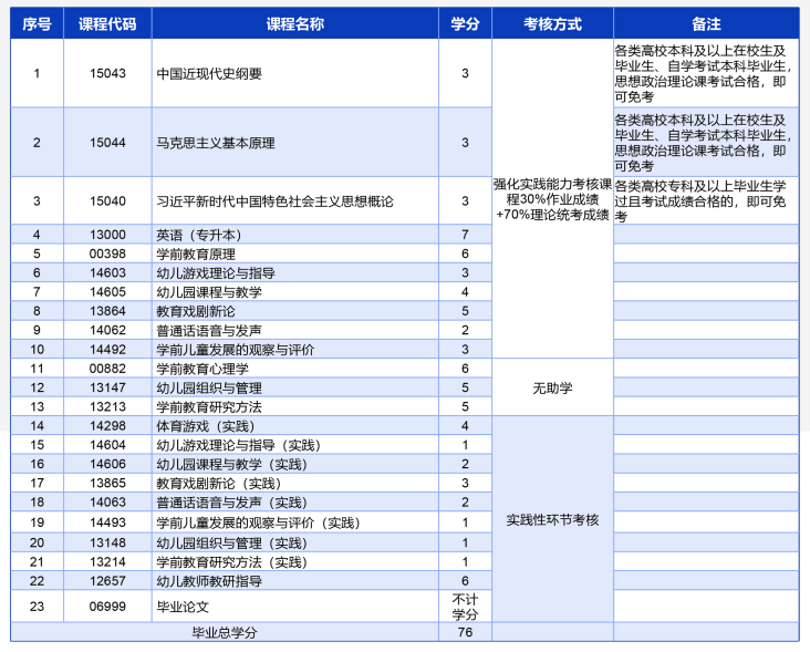 山东师范大学高等教育自学考试学前教育（专升本）专业招生简章(图1)