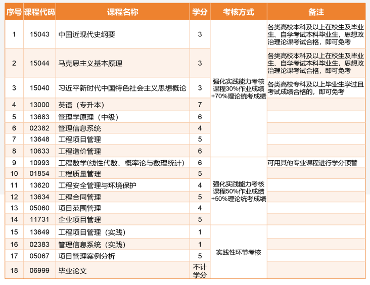 山东大学高等教育自学考试工程管理（专升本）专业招生简章(图1)