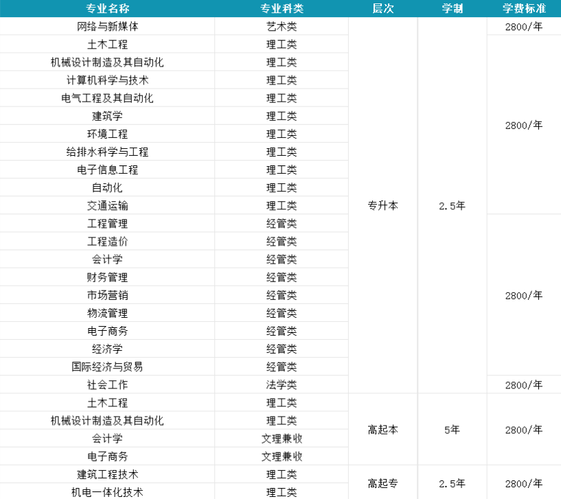 2026年山东成考专升本|学位英语+学业水平测试免考院校推荐，建议直接收藏！(图1)