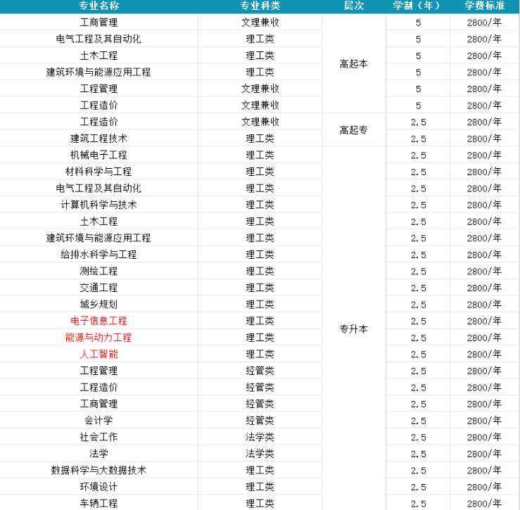 2026年山东成考专升本|学位英语+学业水平测试免考院校推荐，建议直接收藏！(图2)