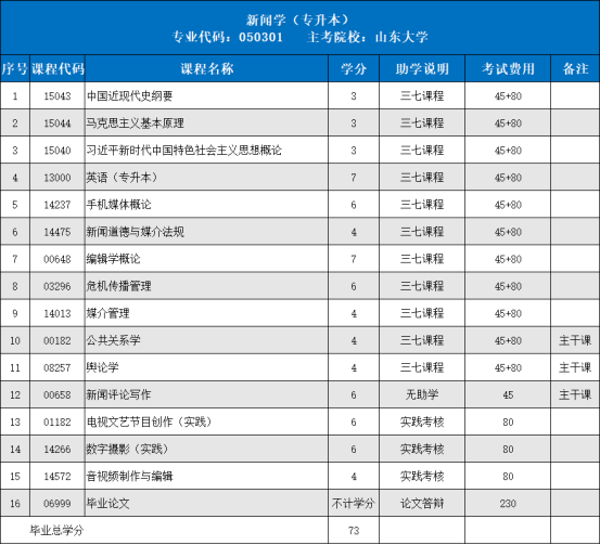 山东大学高等教育自学考试新闻学（专升本）专业招生简章(图1)