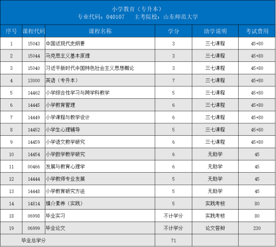 山东师范大学高等教育自学考试小学教育（专升本）专业招生简章(图1)