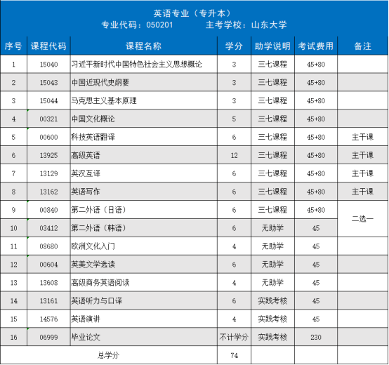 山东大学高等教育自学考试英语（专升本）专业招生简章(图1)