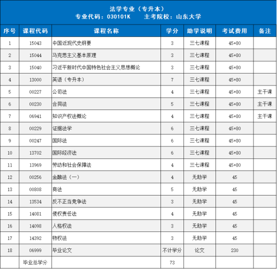 山东大学高等教育自学考试法学(专升本)专业招生简章(图1) 山东大学高等教育自学考试法学(专升本)专业招生简章(图1)