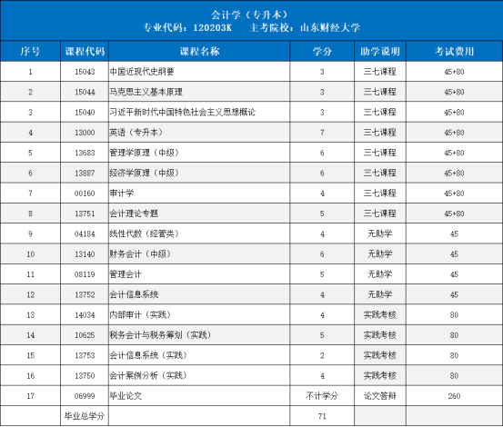 山东财经大学高等教育自学考试会计学（专升本）专业招生简章(图1)