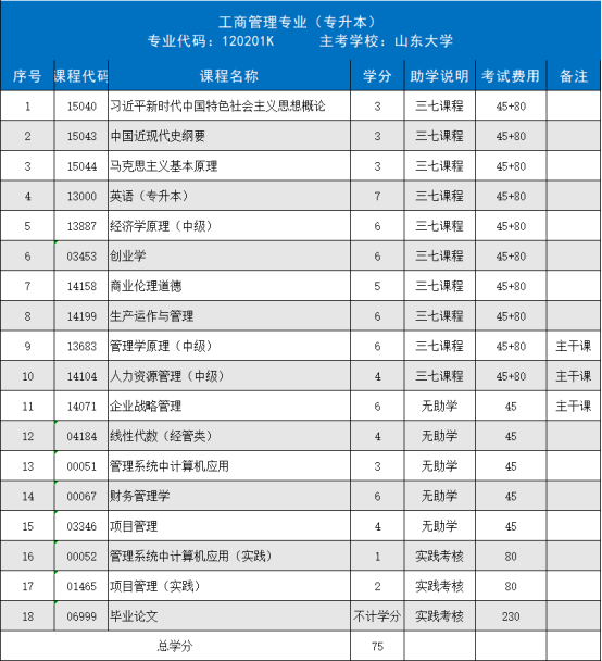 山东大学高等教育自学考试工商管理（专升本）专业招生简章(图1)