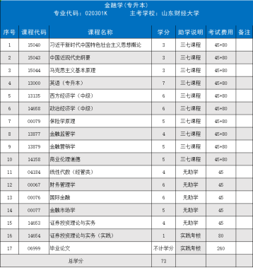 山东财经大学高等教育自学考试金融学（专升本）专业招生简章(图1)