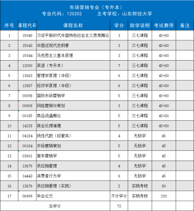 山东财经大学高等教育自学考试市场营销(专升本)专业招生简章(图1) 山东财经大学高等教育自学考试市场营销(专升本)专业招生简章(图1)