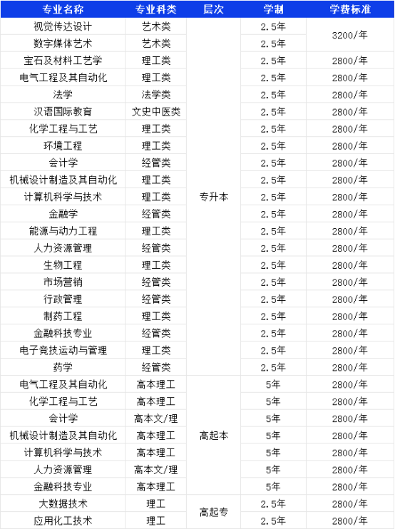 2026年齐鲁工业大学高等学历继续教育专、本科招生简章(图1)