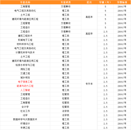 2026年山东建筑大学高等学历继续教育专、本科招生简章(图1)