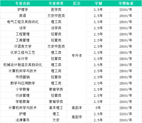 2026年德州学院高等学历继续教育专、本科招生简章(图1)