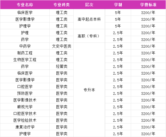 2026年山东第一医科大学高等学历继续教育专、本科招生简章(图1)
