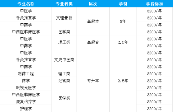 2026年山东中医药大学高等学历继续教育专、本科招生简章(图1)