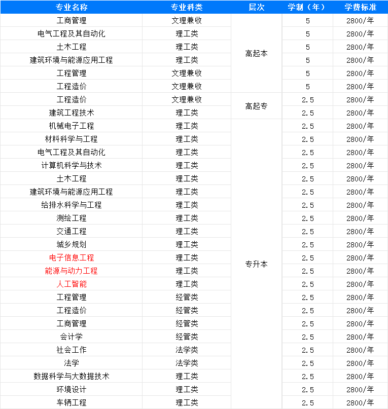 山东专升本考生有福啦！这几所成考院校无需考学位英语，轻松拿学位！(图2)