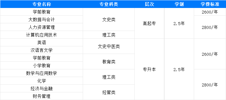 山东专升本考生有福啦！这几所成考院校无需考学位英语，轻松拿学位！(图3)