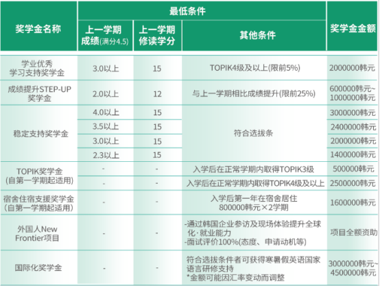 高考后计划奔赴韩留学，这个1+3国际本科特批项目你还不知道吗？(图3)