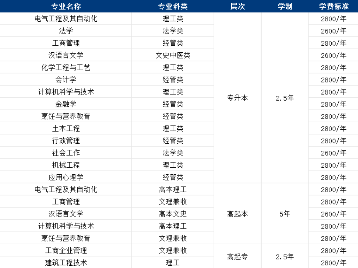 重磅调整 | 济南大学成人高考学位政策放宽，这些优势你一定要知道！(图1)