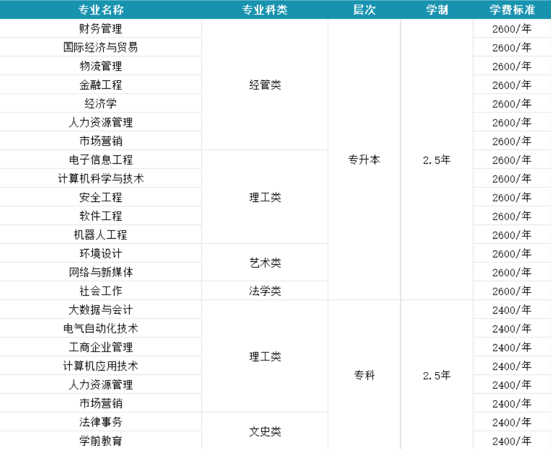 重要通知 | 2026年山东管理学院成人高考学费下调，最高直降1000元！(图1)