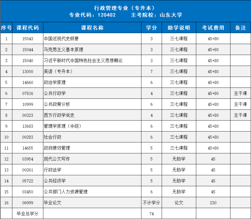 2026年下半年山东大学自考专升本行政管理专业招生简章(图1)