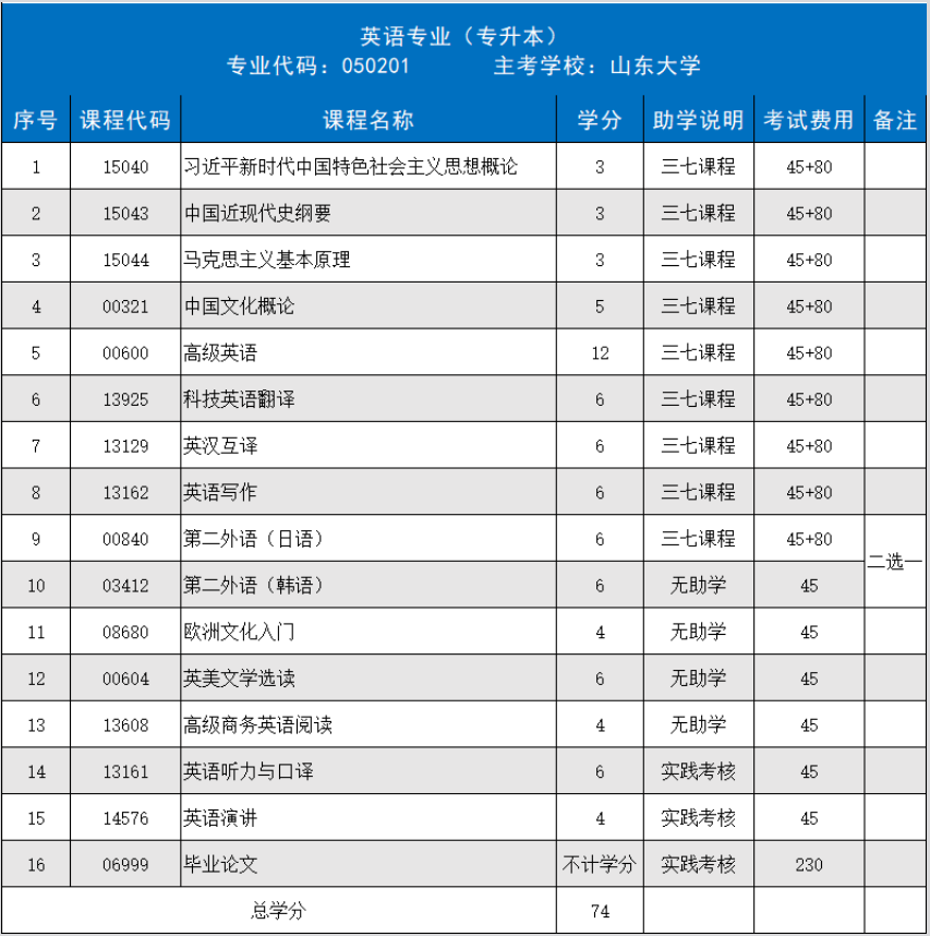 2026年下半年山东大学自考专升本英语专业招生简章(图1)