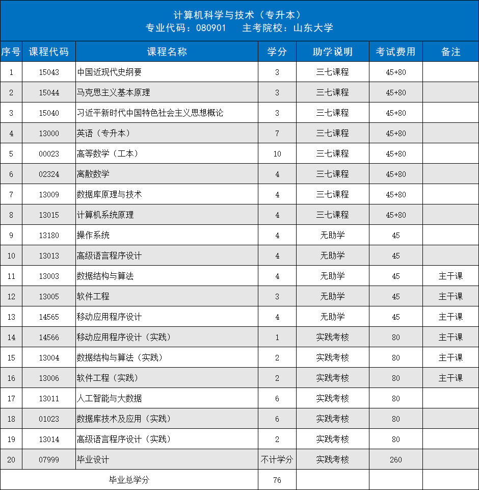2026年下半年山东大学自考专升本计算机科学与技术专业招生简章(图1)