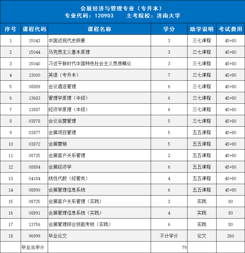 山东自考政策重大变动！这3个专业加分政策即将调整，难度上调！(图2)