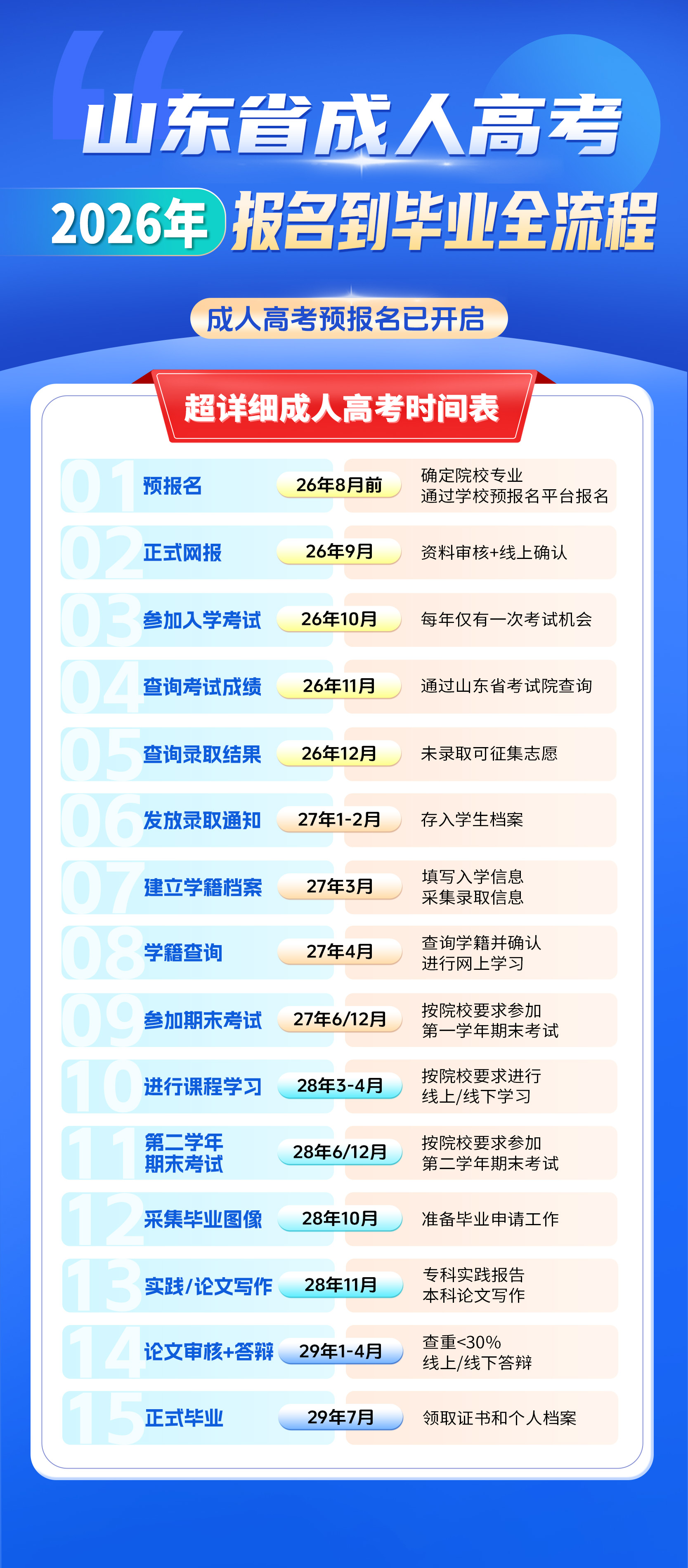 收藏 | 2026山东成考考完后，这些关键流程千万别漏！(图1)