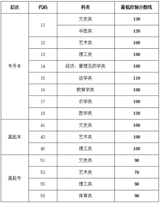 收藏 | 2026山东成考考完后，这些关键流程千万别漏！(图2)